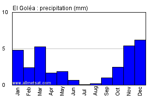 El Golea, Algeria, Africa Annual Yearly Monthly Rainfall Graph